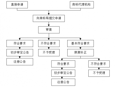 ​如何注册商标？注册商标只需这几步