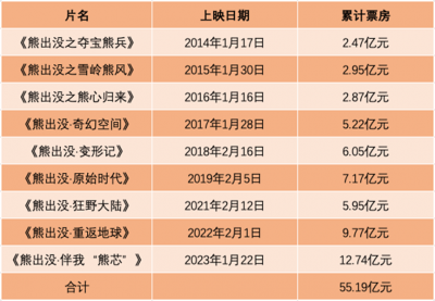 ​熊出没电影大全列表(13亿！《熊出没》挤进动画电影票房前三，十年9部系列电影