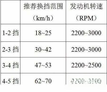 一二三四五换挡图解，12345档位的速度是多少-