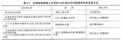 ​克莱斯勒捷龙轿车自动空调系统的设定