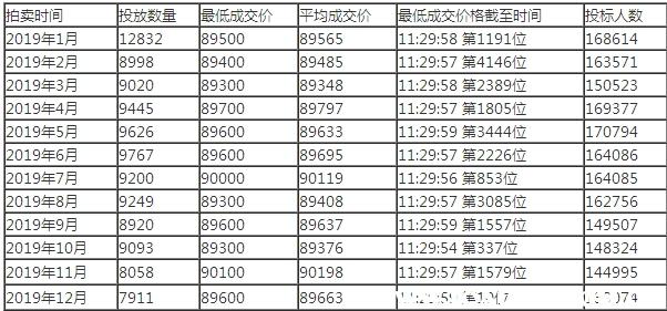 沪牌拍卖时间，国拍网沪牌拍卖时间-