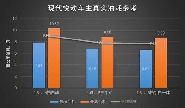 新悦动油耗为什么这么高？现代悦动真实油耗多少-