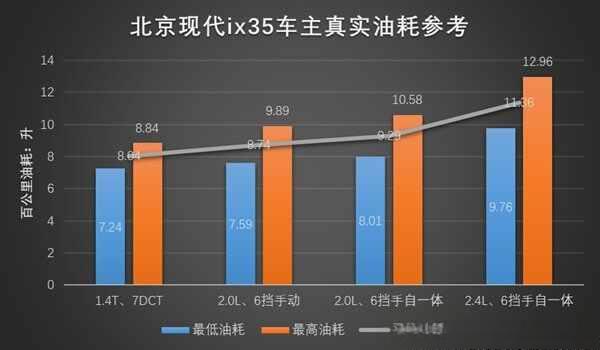 现代ix35油耗怎么样？现代ix35真实耗油很厉害-