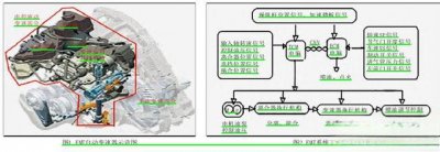 ​详解雪佛兰新赛欧EMT自动变速器原理及故障