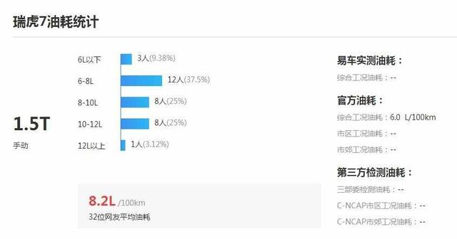 奇瑞瑞虎7油耗怎么样，瑞虎7真实油耗多少-