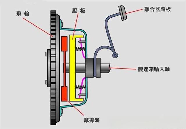 离合器压盘多久换一次，离合器压盘坏了的表现-