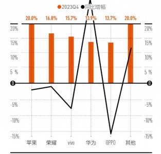 ​中国手机销量最新排名出炉，苹果第一，华为第四，小米跌出前五！