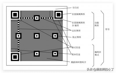 ​关于三维码的那点事